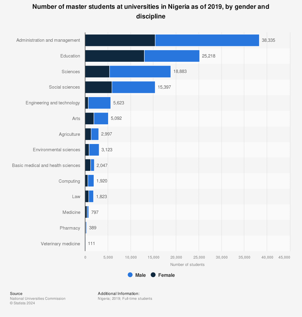 Statistic: Number of master students at universities in Nigeria as of 2019, by gender and discipline | Statista