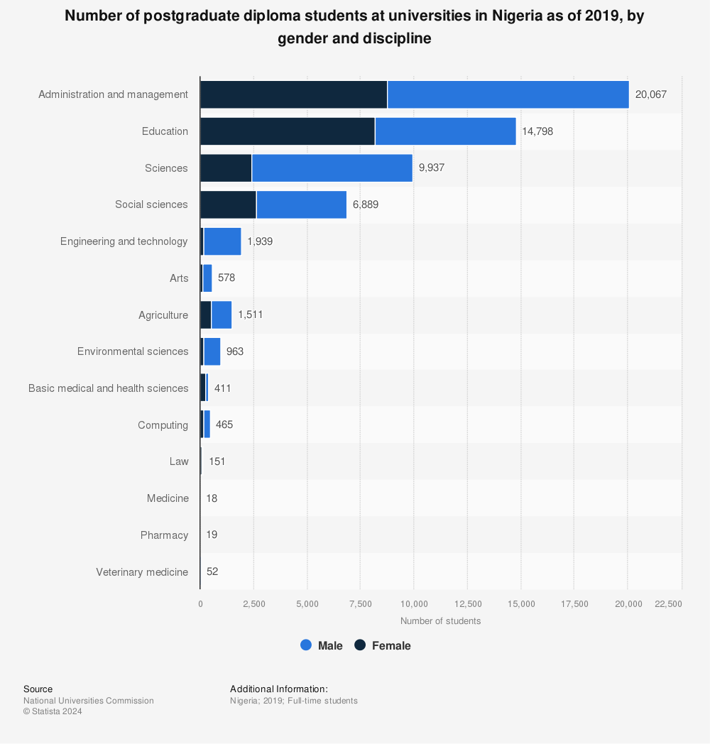 Statistic: Number of postgraduate diploma students at universities in Nigeria as of 2019, by gender and discipline | Statista