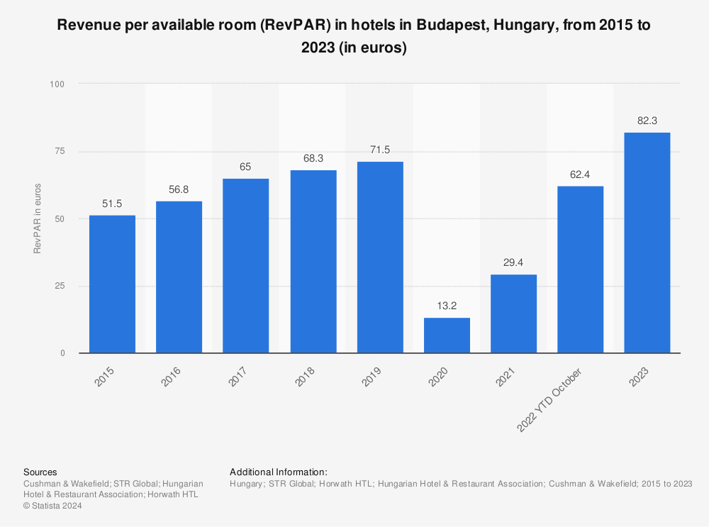 Statistic: Revenue per available room (RevPAR) in hotels in Budapest, Hungary, from 2015 to 2020 (in euros) | Statista