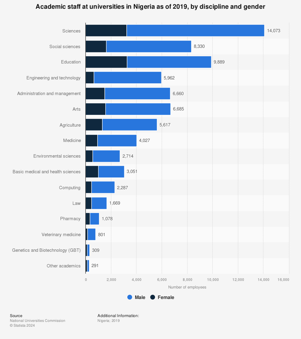 Statistic: Academic staff at universities in Nigeria as of 2019, by discipline and gender | Statista