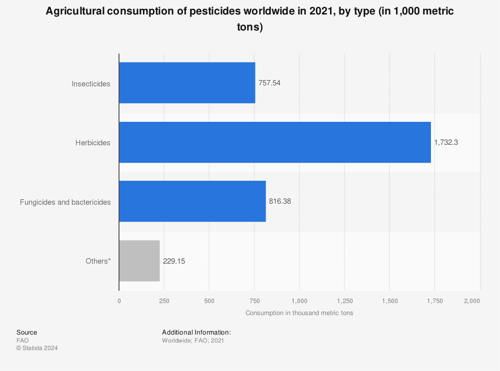 Statistic: Agricultural consumption of pesticides worldwide in 2019, by type (in 1,000 metric tons) | Statista