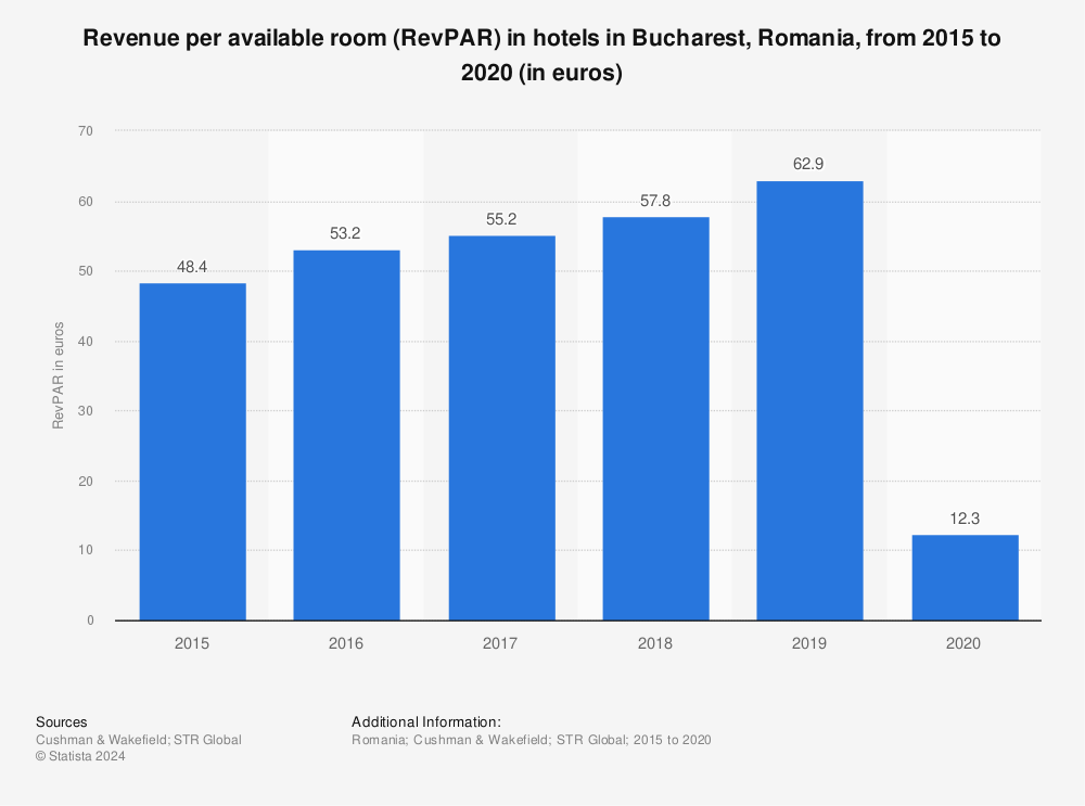 Statistic: Revenue per available room (RevPAR) in hotels in Bucharest, Romania, from 2015 to 2020 (in euros) | Statista