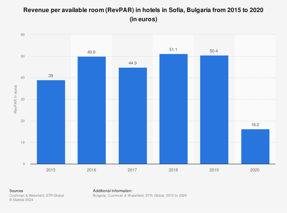 Statistic: Revenue per available room (RevPAR) in hotels in Sofia, Bulgaria from 2015 to 2020 (in euros) | Statista