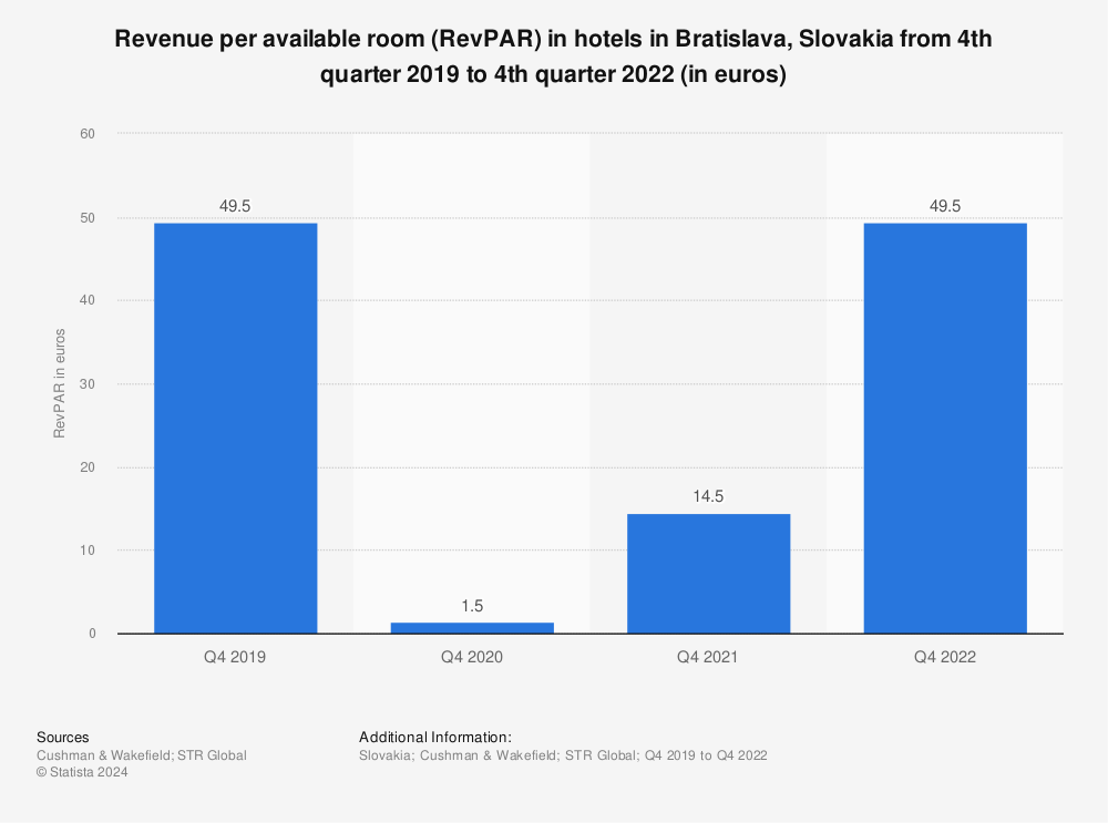 Statistic: Revenue per available room (RevPAR) in hotels in Bratislava, Slovakia, from 2015 to 2020 (in euros) | Statista