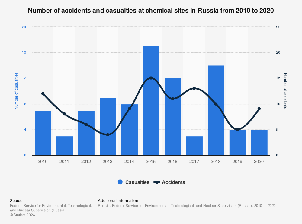 Statistic: Number of accidents and casualties at chemical sites in Russia from 2010 to 2020 | Statista
