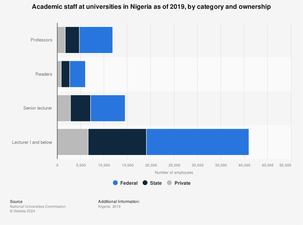 Statistic: Academic staff at universities in Nigeria as of 2019, by category and ownership | Statista