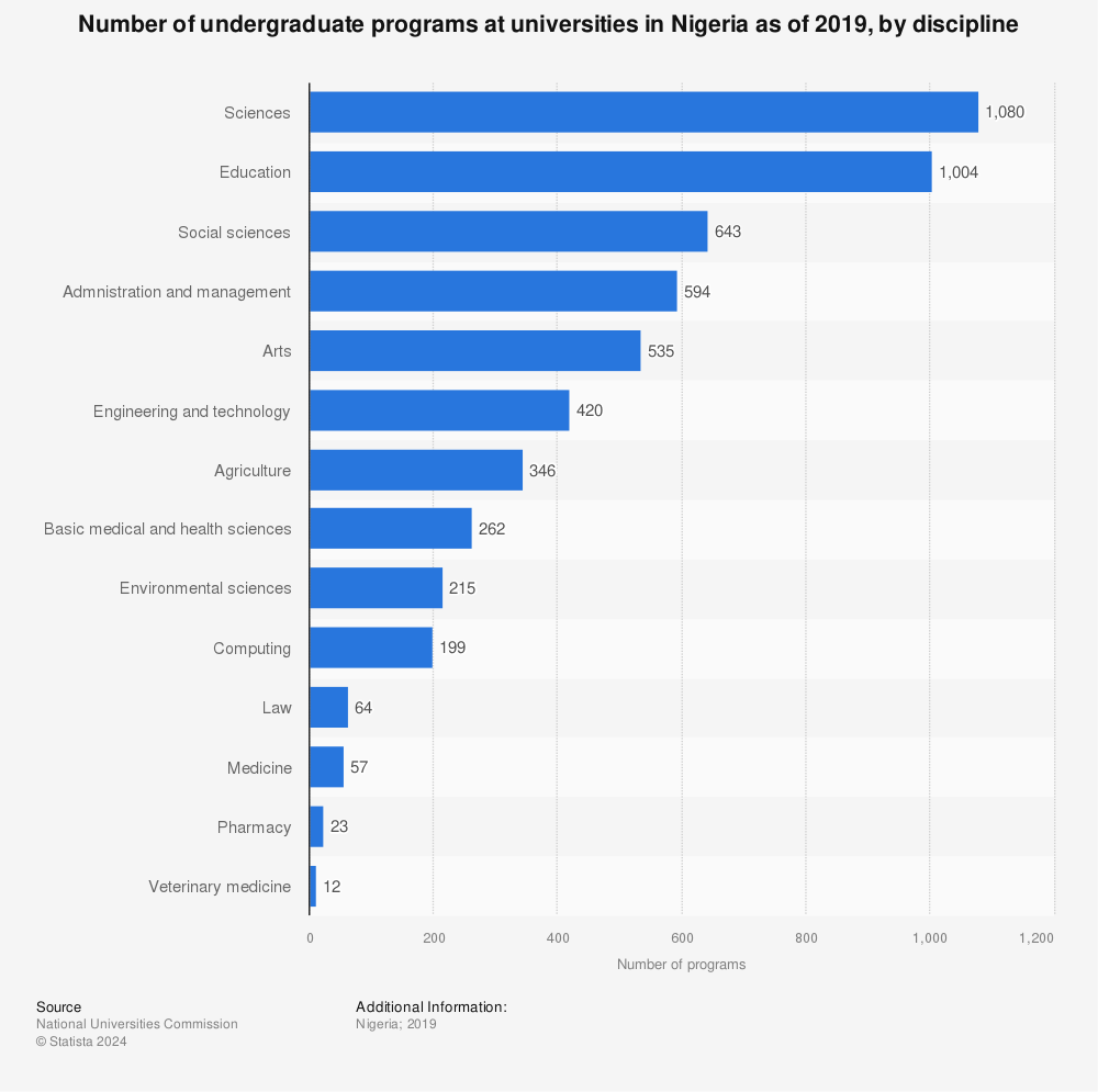 Statistic: Number of undergraduate programs at universities in Nigeria as of 2019, by discipline | Statista