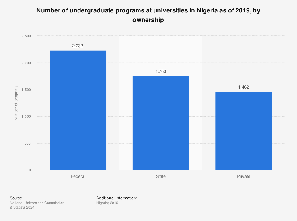 Statistic: Number of undergraduate programs at universities in Nigeria as of 2019, by ownership | Statista