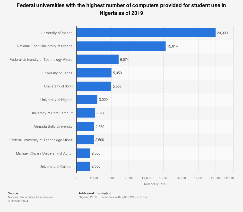 Statistic: Federal universities with the highest number of computers provided for student use in Nigeria as of 2019 | Statista