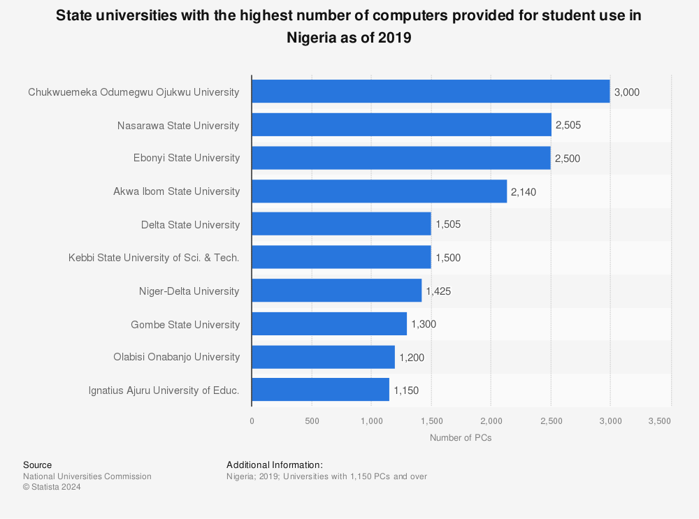 Statistic: State universities with the highest number of computers provided for student use in Nigeria as of 2019 | Statista