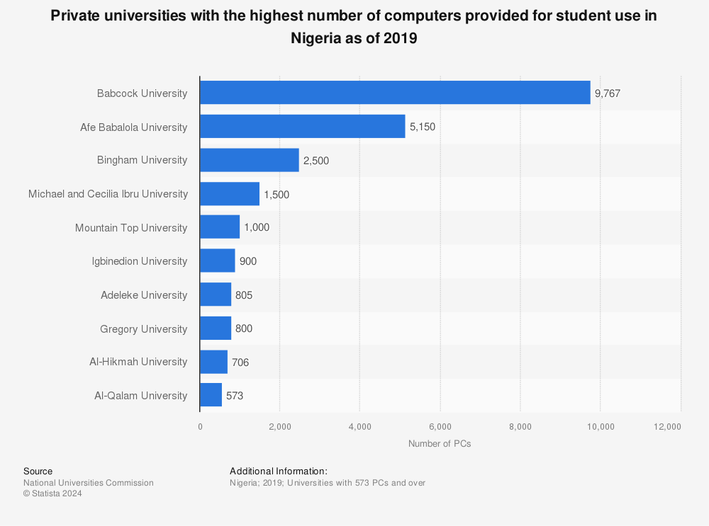Statistic: Private universities with the highest number of computers provided for student use in Nigeria as of 2019 | Statista