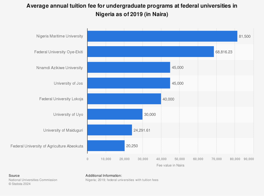 Statistic: Average annual tuition fee for undergraduate programs at federal universities in Nigeria as of 2019 (in Naira) | Statista
