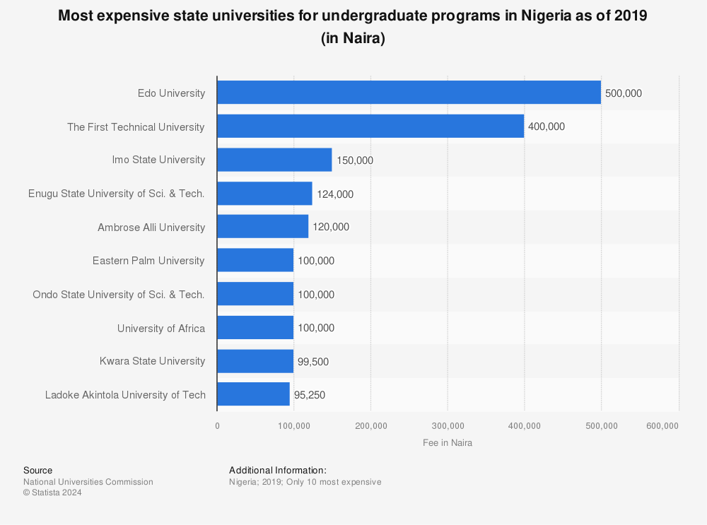 Statistic: Most expensive state universities for undergraduate programs in Nigeria as of 2019 (in Naira) | Statista