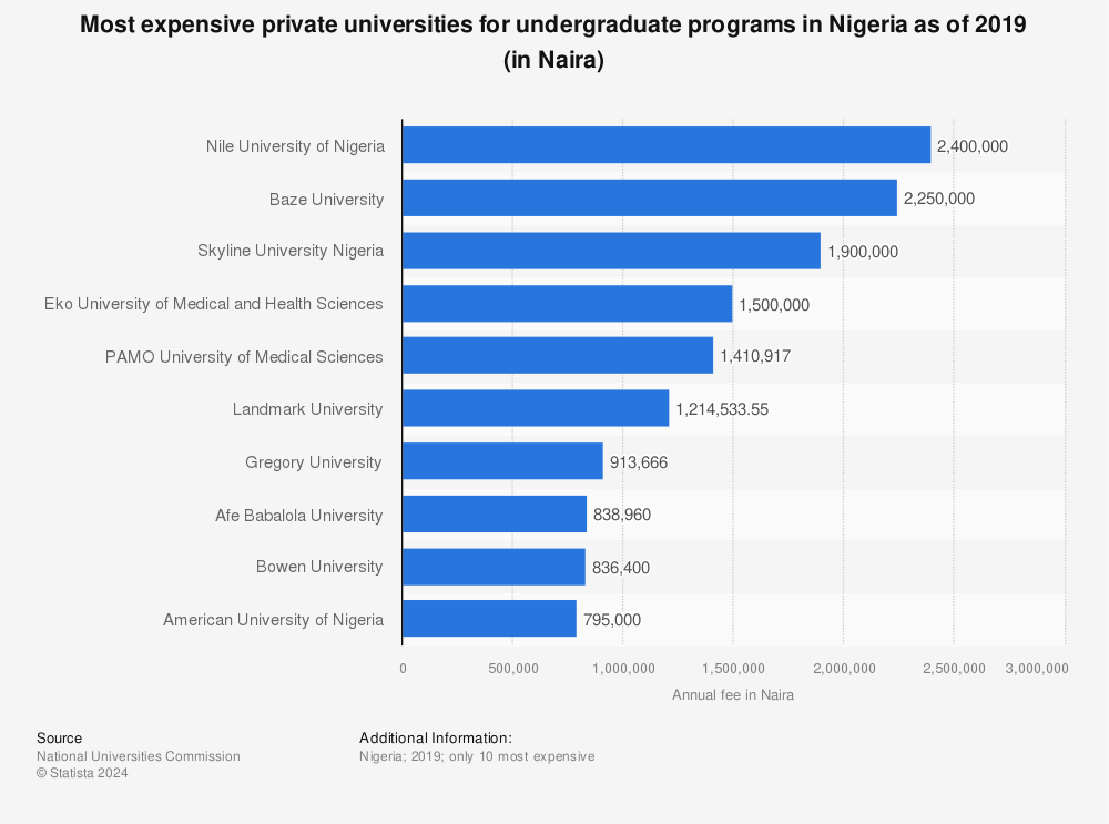 Statistic: Most expensive private universities for undergraduate programs in Nigeria as of 2019 (in Naira) | Statista