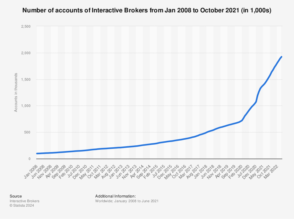 Statistic: Number of accounts of Interactive Brokers from Jan 2008 to October 2020 (in 1,000s) | Statista