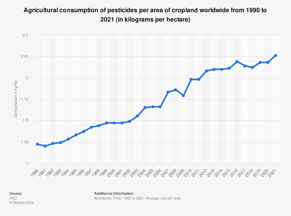 Statistic: Agricultural consumption of pesticides per area of cropland worldwide from 1990 to 2021 (in kilograms per hectare) | Statista
