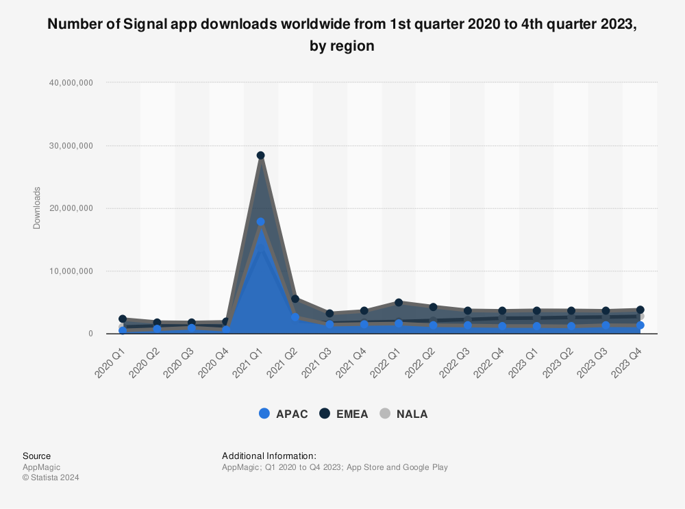 Statistic: Number of Signal app downloads worldwide from 1st quarter 2020 to 2nd quarter 2023, by region | Statista
