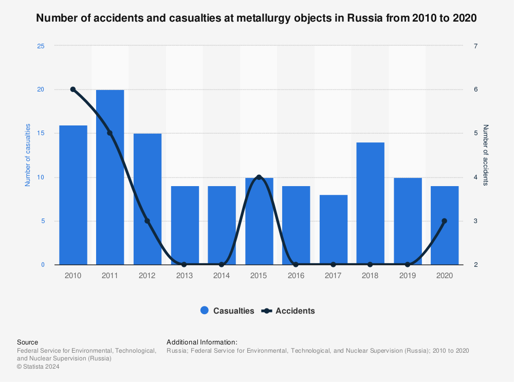 Statistic: Number of accidents and casualties at metallurgy objects in Russia from 2010 to 2020 | Statista