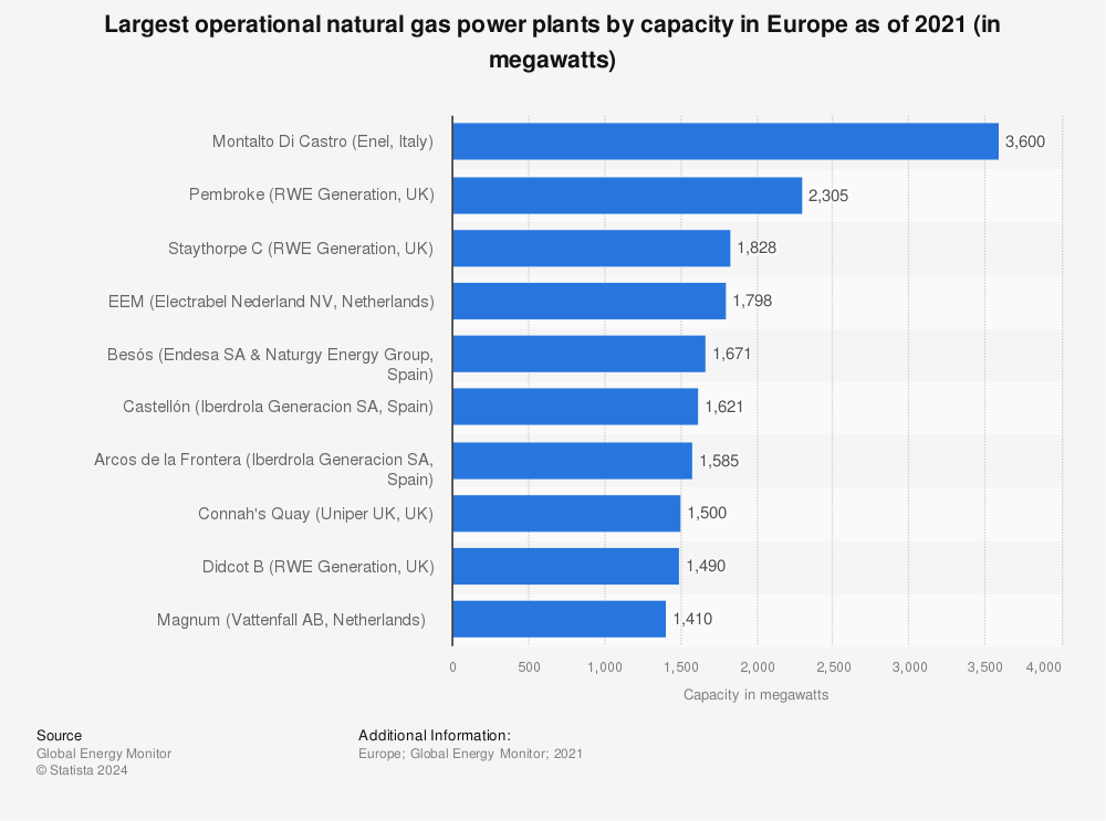 Statistic: Largest operational natural gas power plants by capacity in Europe as of 2021 (in megawatts) | Statista