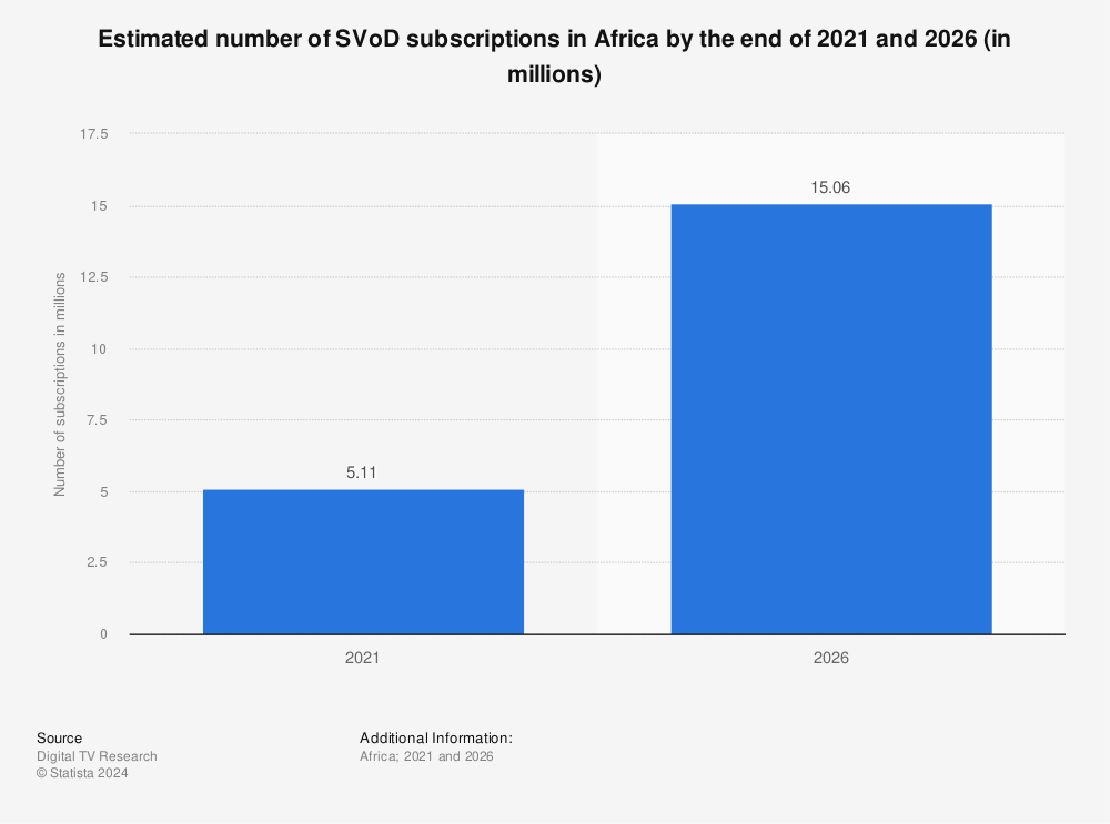 Statistic: Estimated number of SVoD subscriptions in Africa by the end of 2021 and 2026 (in millions) | Statista