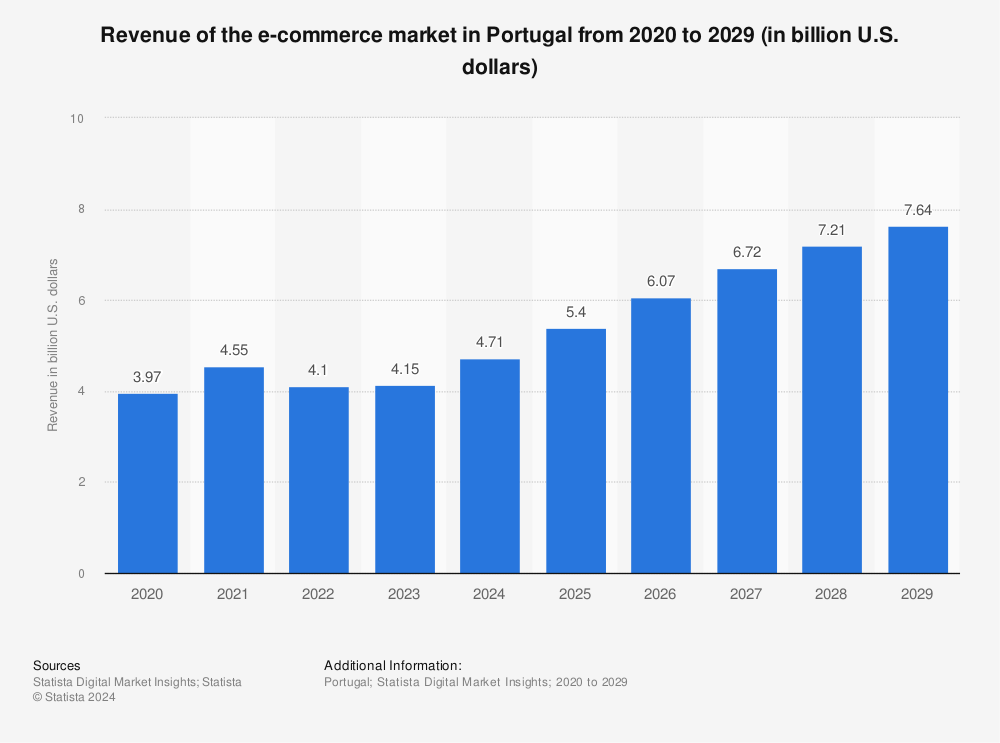 Statistic: Retail e-commerce revenue in Portugal from 2017 to 2025 (in billion U.S. dollars) | Statista