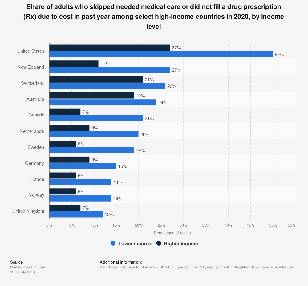 Statistic: Share of adults who skipped needed medical care or did not fill a drug prescription (Rx) due to cost in past year among select high-income countries in 2020, by income level | Statista