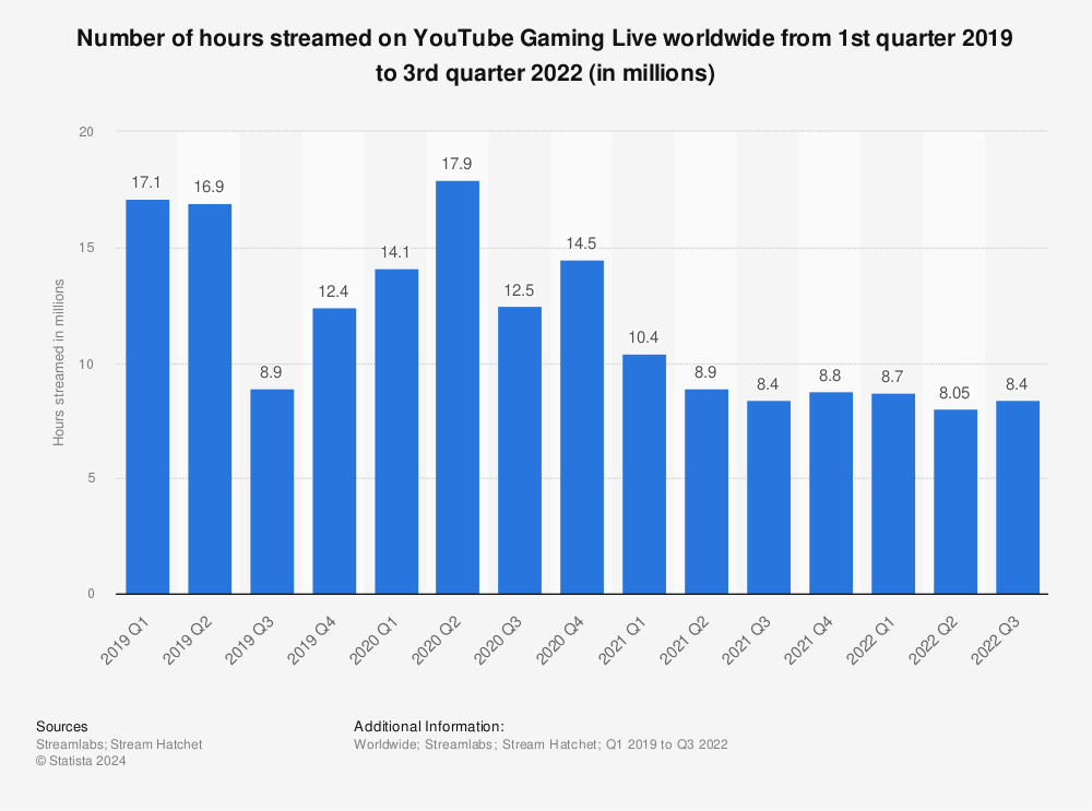 Statistic: Number of hours streamed on YouTube Gaming Live worldwide from 1st quarter 2019 to 2nd quarter 2022 (in millions) | Statista