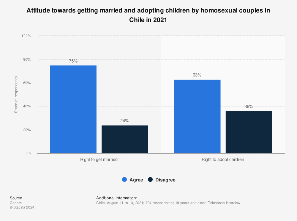 Statistic: Attitude towards getting married and adopting children by homosexual couples in Chile in 2021 | Statista