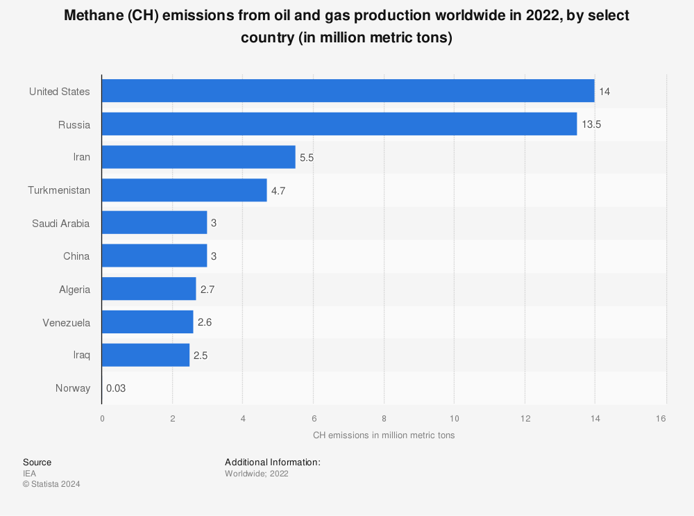 Statistic: Methane emissions from oil and gas value chain worldwide in 2020, by select country (in 1,000 metric tons of methane) | Statista