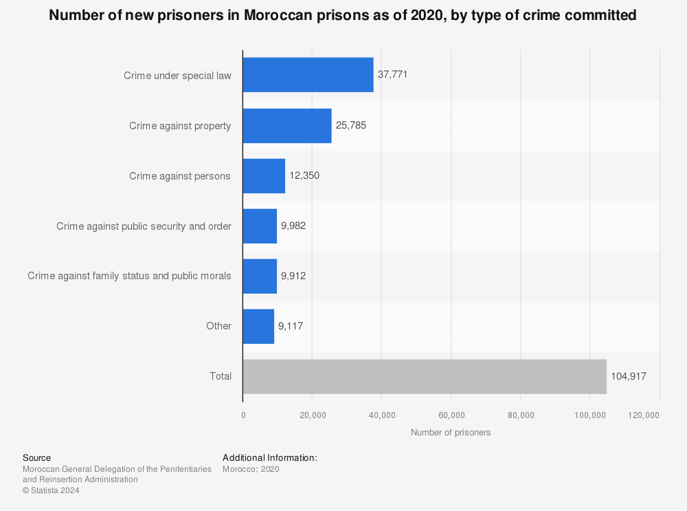 Statistic: Number of new prisoners in Moroccan prisons as of 2020, by type of crime committed | Statista