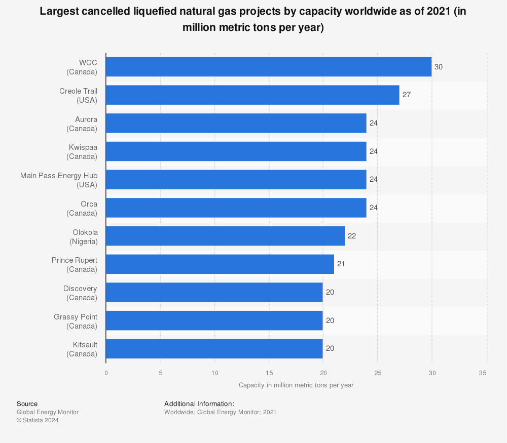 Statistic: Largest cancelled liquefied natural gas projects by capacity worldwide as of 2021 (in million metric tons per year) | Statista