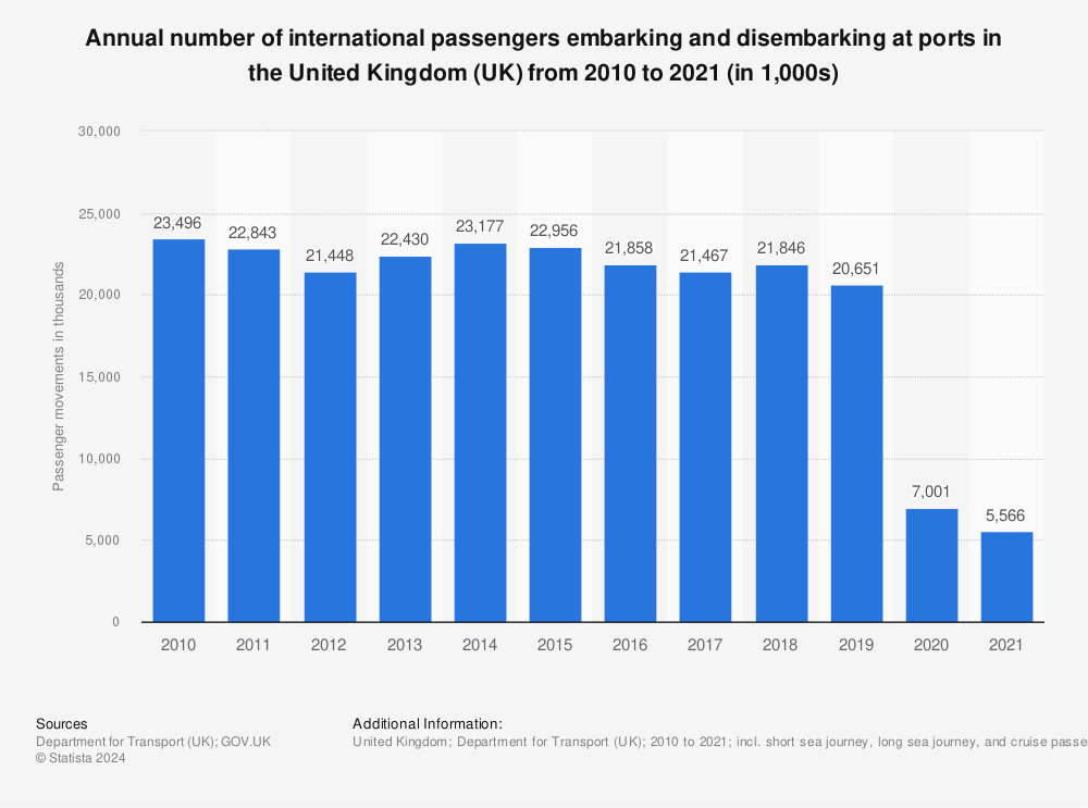 Statistic: Annual number of international passengers embarking and disembarking at ports in the United Kingdom (UK) from 2010 to 2021 (in 1,000s) | Statista