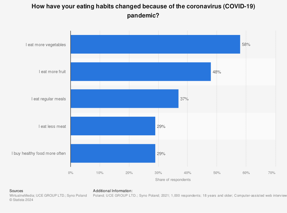 Statistic: How have your eating habits changed because of the coronavirus (COVID-19) pandemic? | Statista