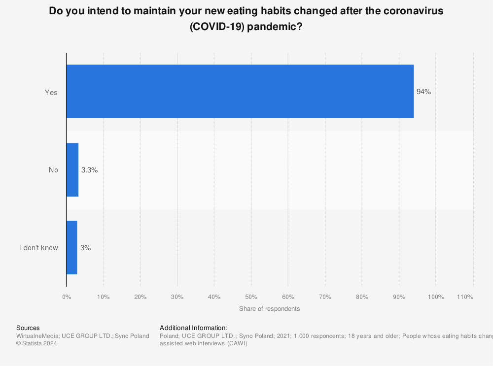 Statistic: Do you intend to maintain your new eating habits changed after the coronavirus (COVID-19) pandemic? | Statista