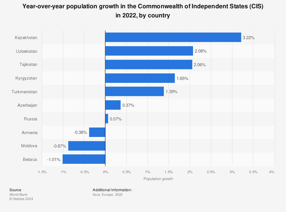 Statistic: Year-over-year population growth in the Commonwealth of Independent States (CIS) in 2021, by country | Statista