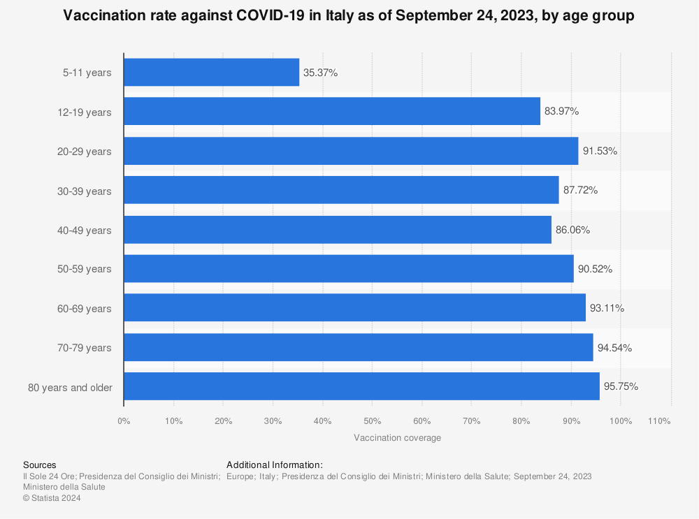 Statistic: Vaccination rate against COVID-19 in Italy as of November 23, 2022, by age group | Statista