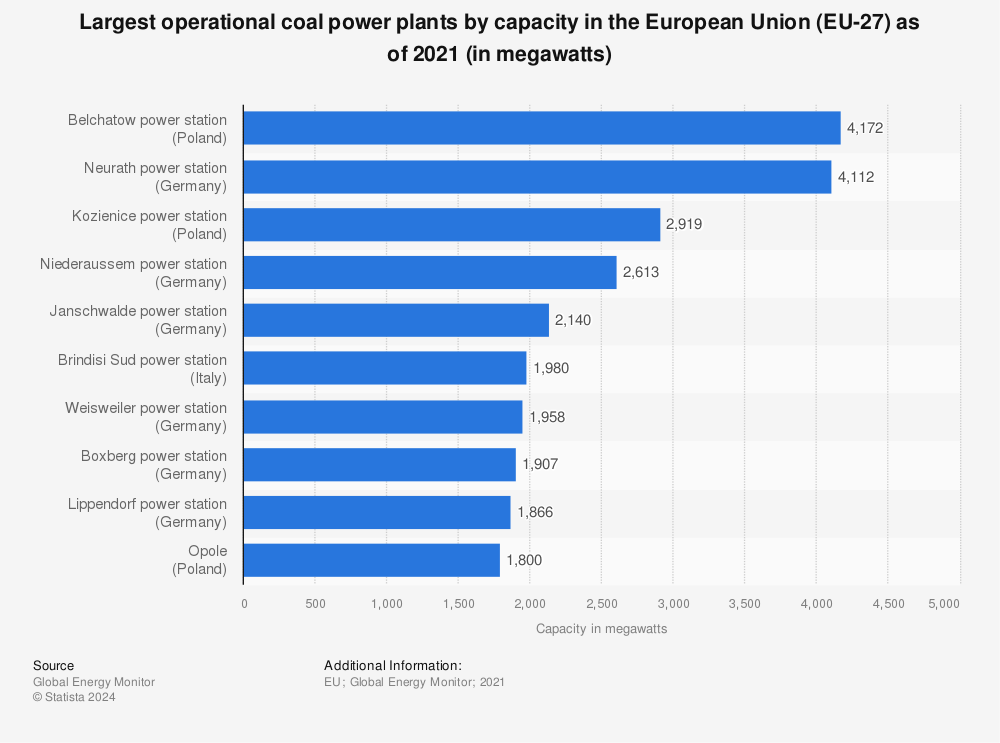 Statistic: Largest operational coal power plants by capacity in the European Union (EU-27) as of 2021 (in megawatts) | Statista