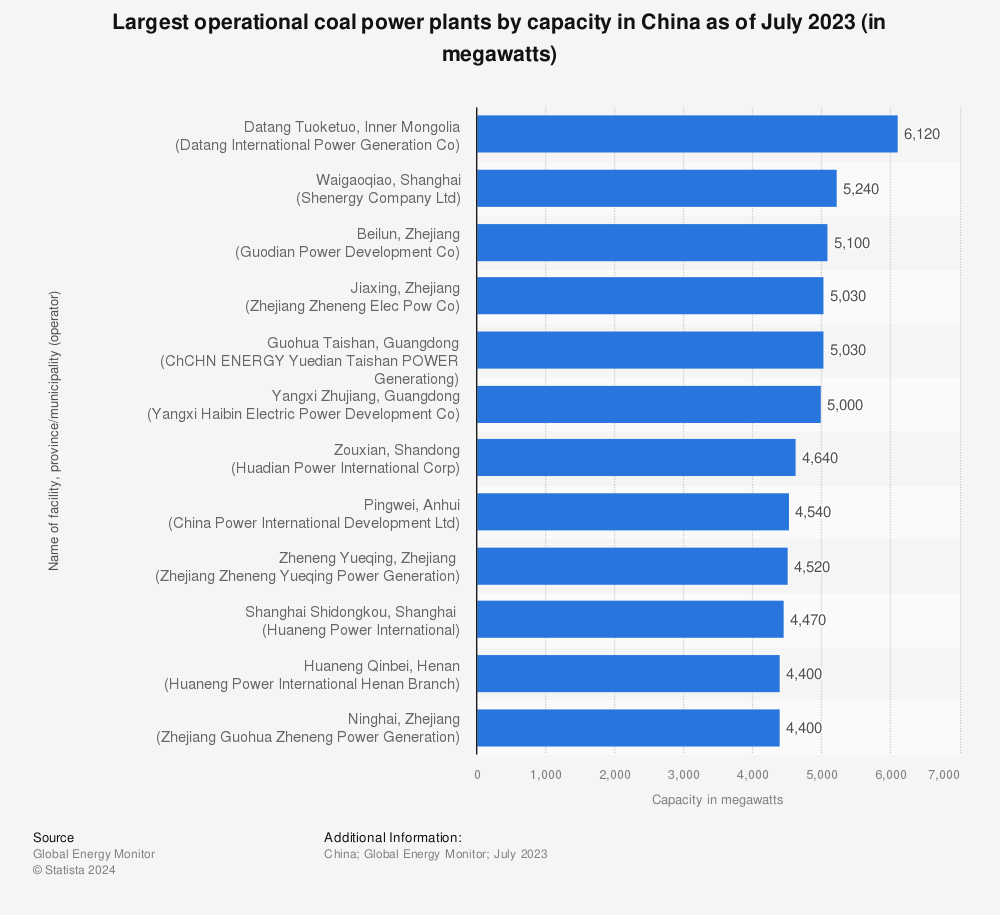 Statistic: Largest operational coal power plants by capacity in China as of 2021 (in megawatts) | Statista