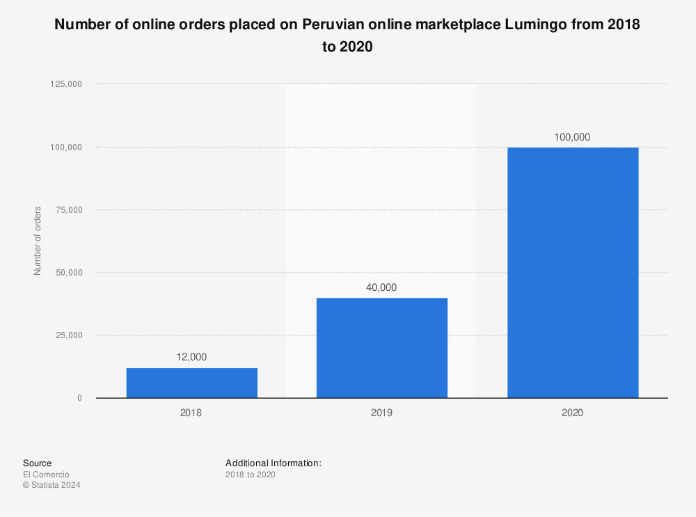 Statistic: Number of online orders placed on Peruvian online marketplace Lumingo from 2018 to 2020 | Statista