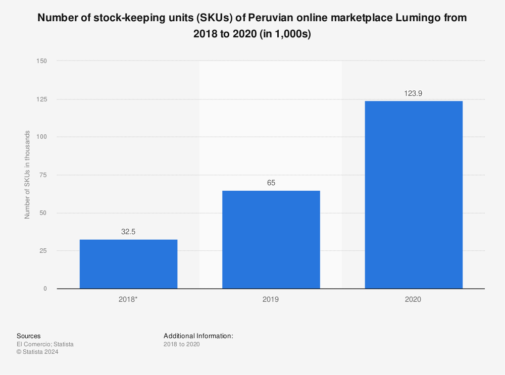 Statistic: Number of stock-keeping units (SKUs) of Peruvian online marketplace Lumingo from 2018 to 2020 (in 1,000s) | Statista