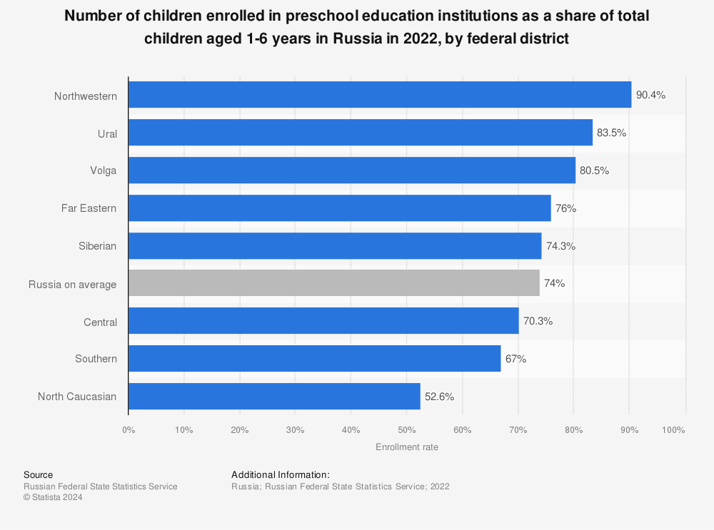 Statistic: Number of children enrolled in preschool education institutions as a share of total children aged 1-6 years in Russia in 2021, by federal district | Statista