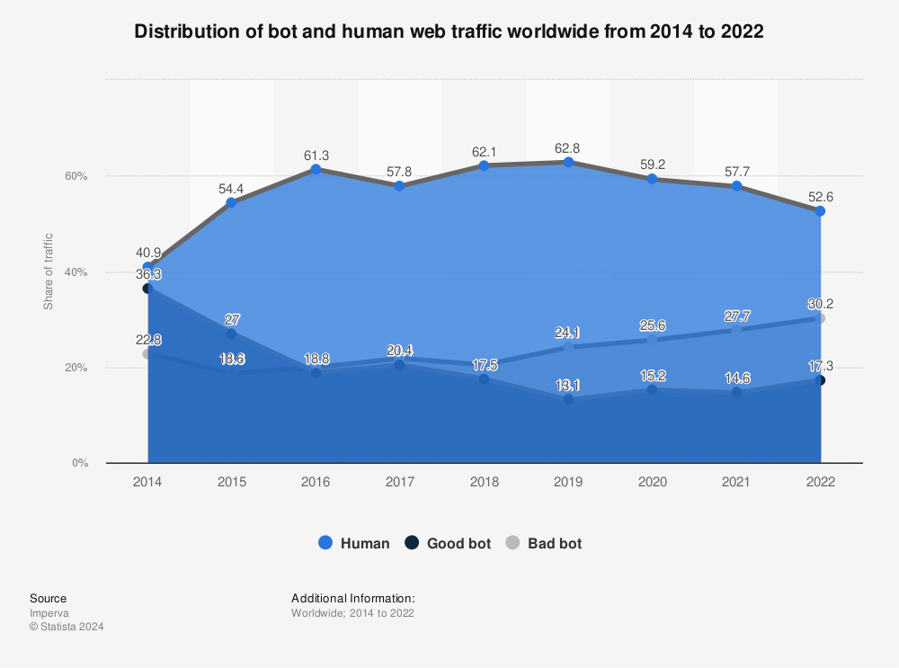Statistic: Distribution of bot and human web traffic worldwide in 2019 and 2020 | Statista