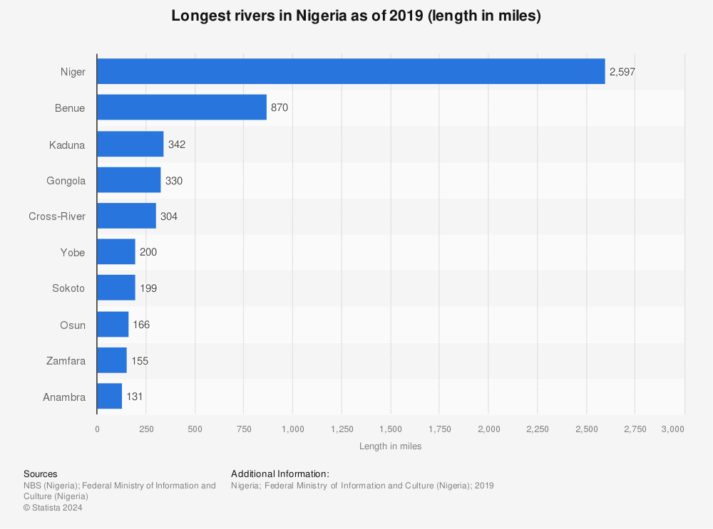 Statistic: Longest rivers in Nigeria as of 2019 (length in miles) | Statista