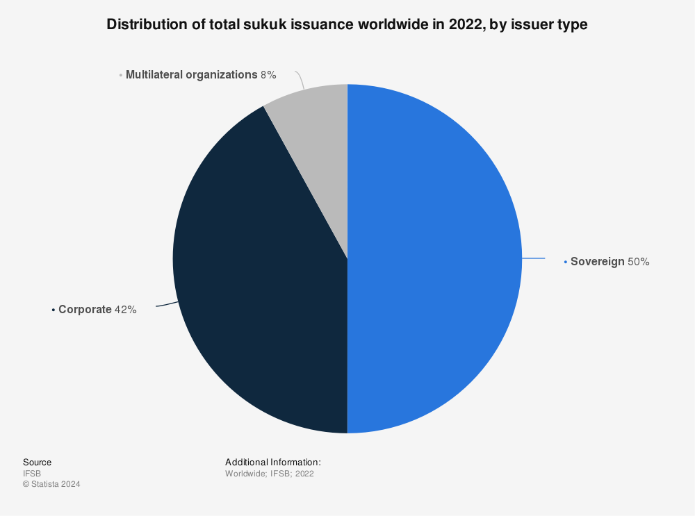 Statistic: Distribution of total sukuk issuance worldwide in 2021, by issuer type | Statista