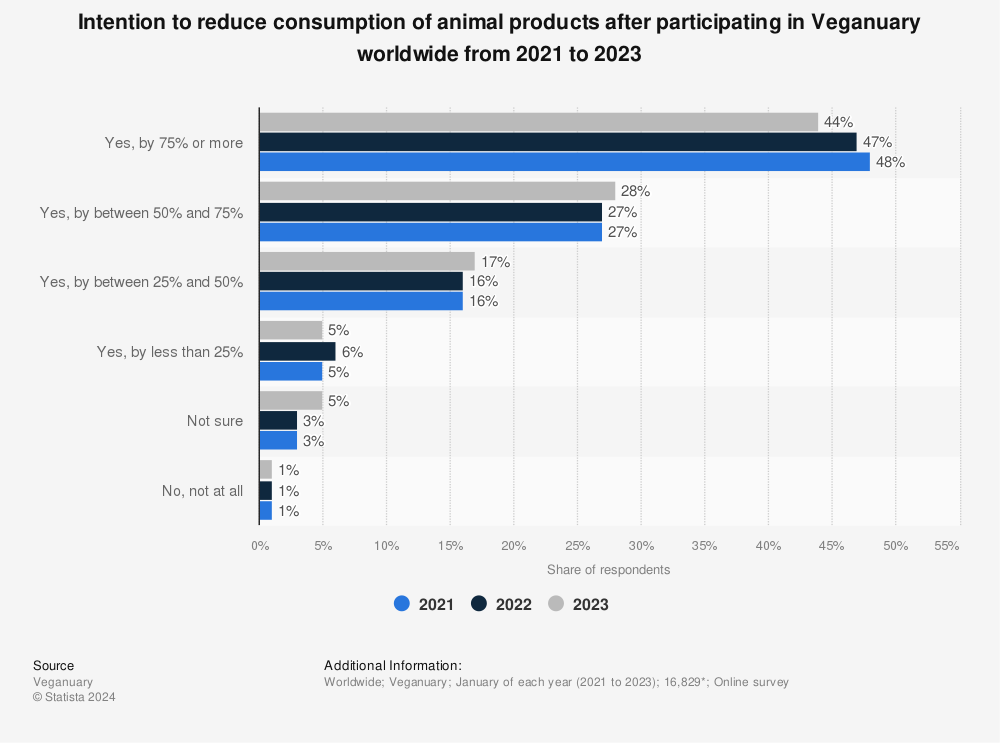Statistic: Intention to reduce consumption of animal products after participating in Veganuary worldwide from 2021 to 2022 | Statista