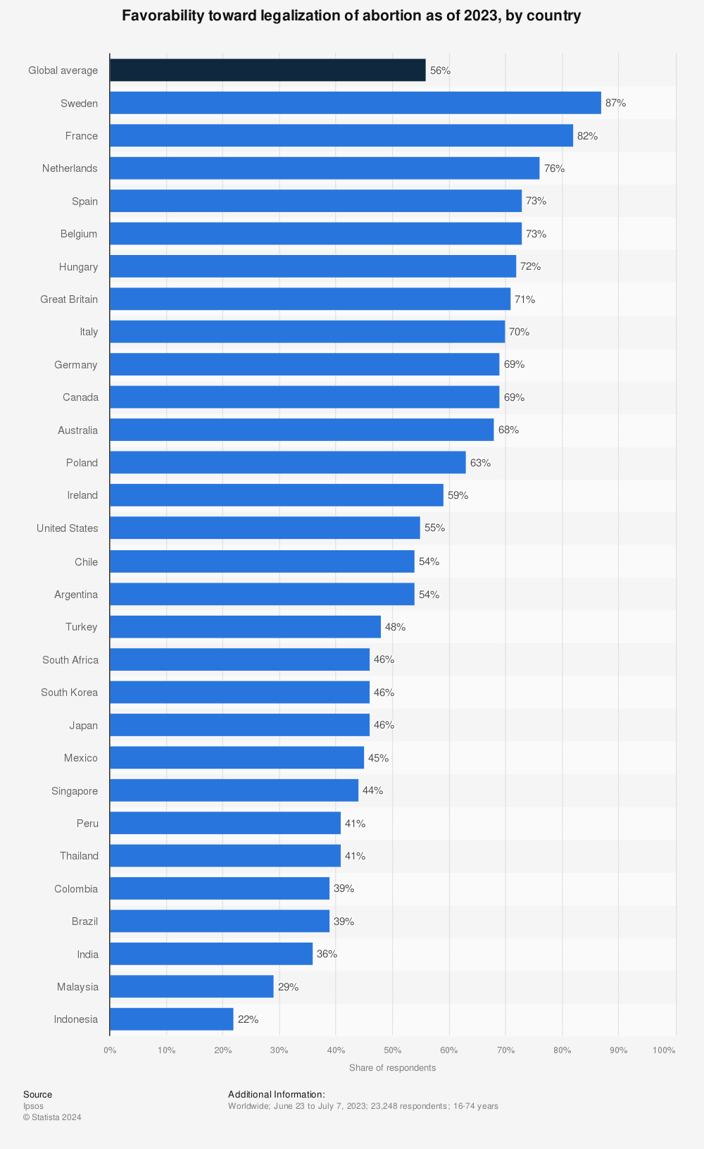 Statistic: Favorability toward legalization of abortion as of 2022, by country | Statista