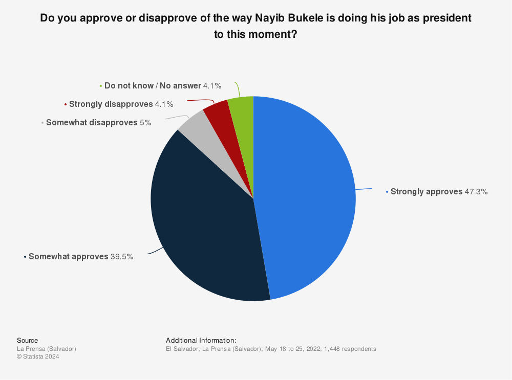 Statistic: Do you approve or disapprove of the way Nayib Bukele is doing his job as president to this moment? | Statista