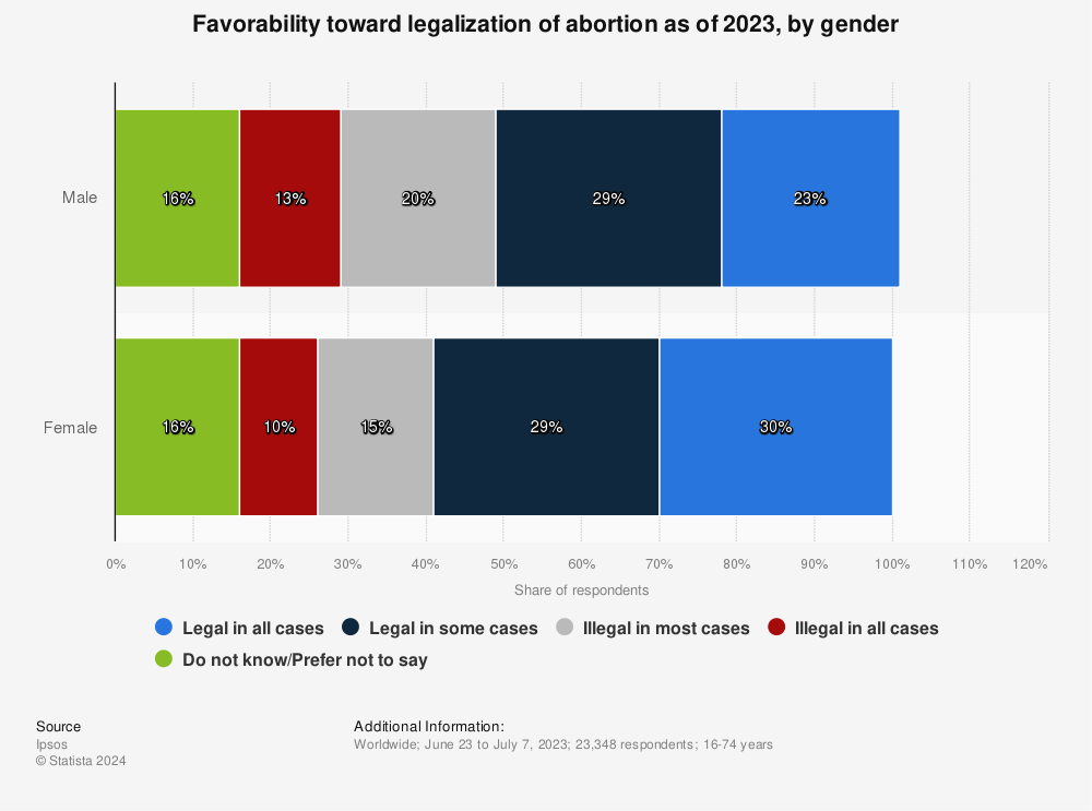 Statistic: Favorability toward legalization of abortion as of 2022, by gender | Statista