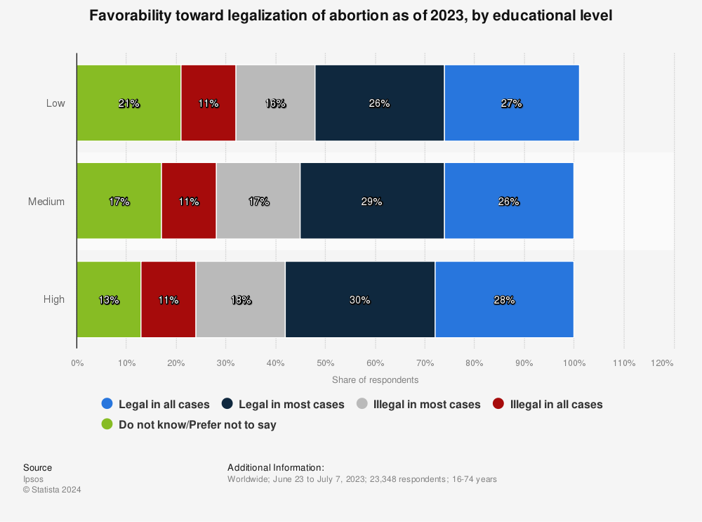 Statistic: Favorability toward legalization of abortion as of 2022, by educational level | Statista