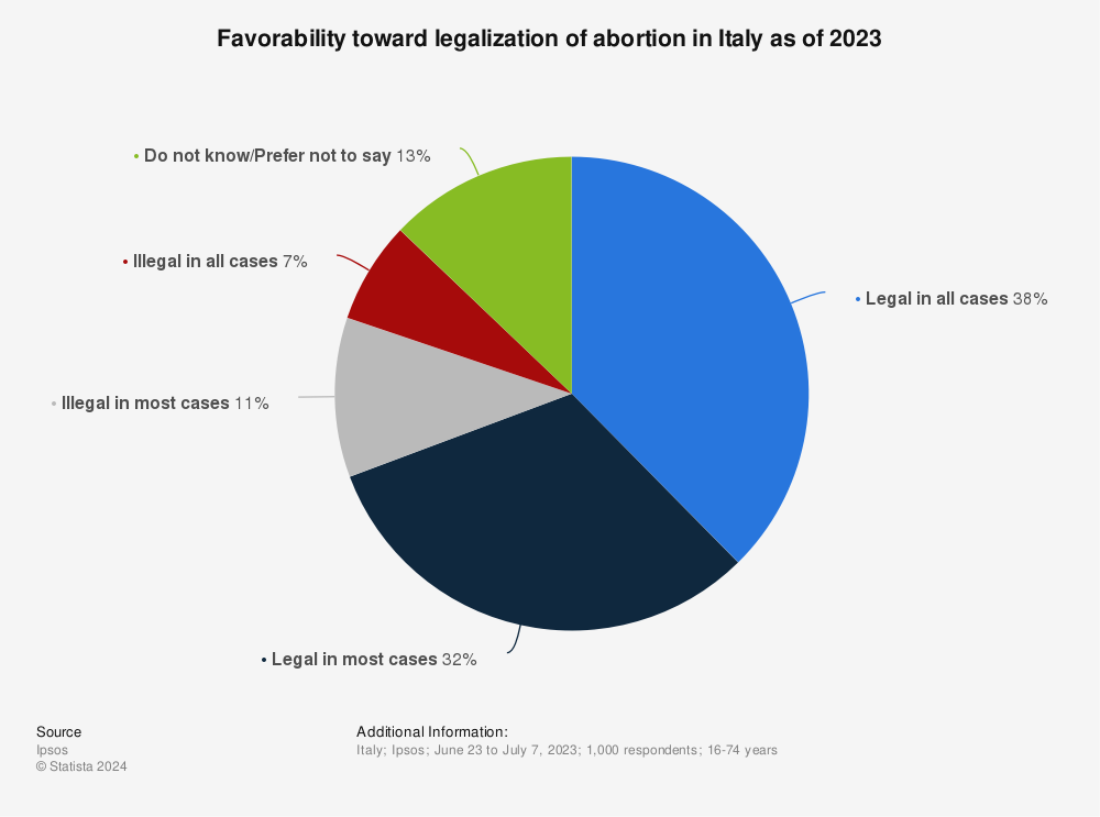 Statistic: Favorability toward legalization of abortion in Italy as of 2021 | Statista